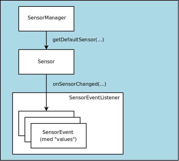 Sensor-API:et