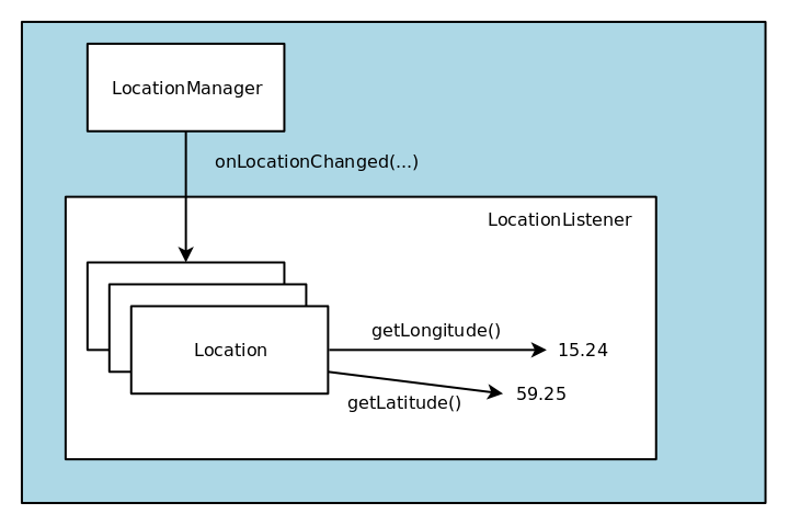 Location-API:et