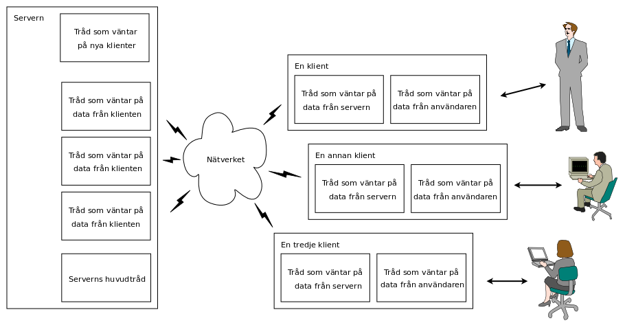 Chat-system med flertrdad server och flertrdad klient