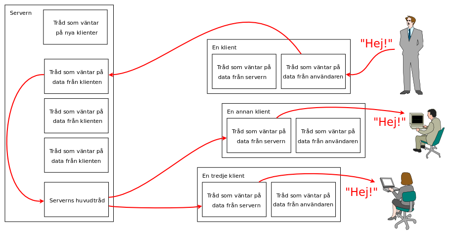 Data som skickas vidare