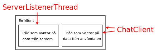 Chat-klientens klasser