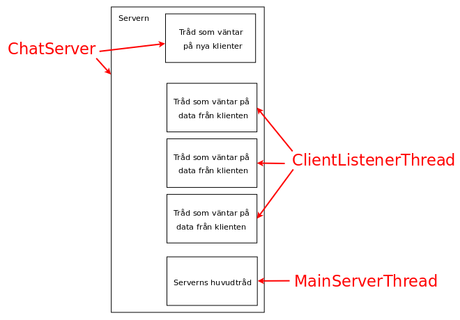 Chat-serverns klasser